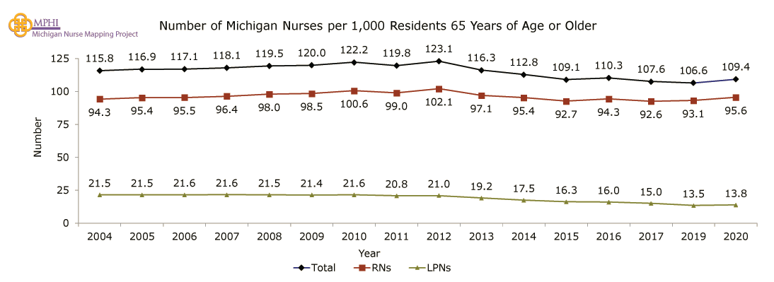 chart depicting number of Michigan nurses per 1,000 residents 65 years of age or older by year since 2004